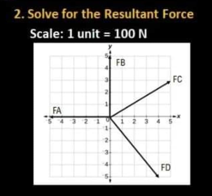 2. Solve for the Resultant Force
Scale: 1 unit = 100 N
FB
FC
FA
54 3 2 1
2 3 4 5
2
3.
FD
