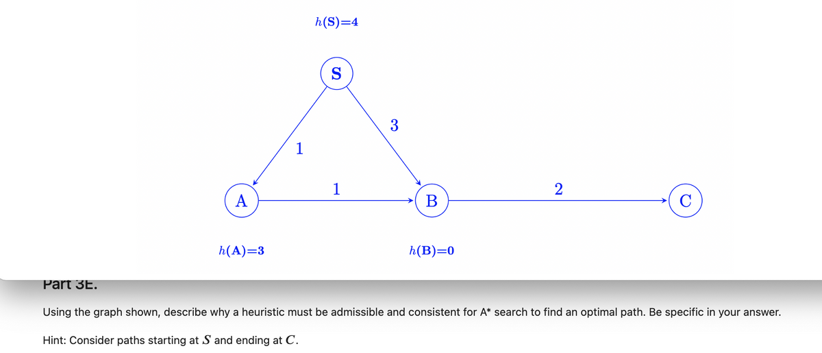 h(S)=4
S
3
1
1
А
В
h(A)=3
h(B)=0
Part 3E.
Using the graph shown, describe why a heuristic must be admissible and consistent for A* search to find an optimal path. Be specific in your answer.
Hint: Consider paths starting at S and ending at C.
