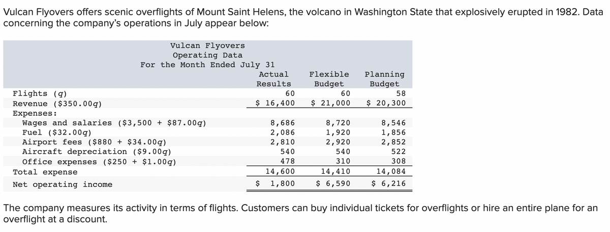 Vulcan Flyovers offers scenic overflights of Mount Saint Helens, the volcano in Washington State that explosively erupted in 1982. Data
concerning the company's operations in July appear below:
Flights (q)
Revenue ($350.00g)
Vulcan Flyovers
Operating Data
For the Month Ended July 31
Expenses:
Wages and salaries ($3,500 + $87.00g)
Fuel ($32.00g)
Airport fees ($880 + $34.00g)
Aircraft depreciation ($9.00g)
Office expenses ($250 + $1.00g)
Total expense
Net operating income
Actual
Results
60
$ 16,400
8,686
2,086
2,810
Flexible
Budget
60
$ 21,000
8,720
1,920
2,920
540
478
14,600
14,410
$ 1,800 $ 6,590
540
310
Planning
Budget
58
$ 20,300
8,546
1,856
2,852
522
308
14,084
$ 6,216
The company measures its activity in terms of flights. Customers can buy individual tickets for overflights or hire an entire plane for an
overflight at a discount.