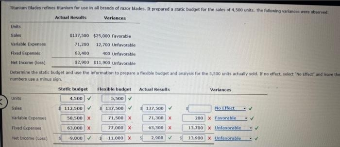 Titanium Blades refines titanium for use in all brands of razor blades. It prepared a static budget for the sales of 4,500 units. The following variances were observed:
Actual Results
Variances
Units
Sales
Units
Sales
Variable Expenses
$137,500
71,200
Variable Expenses
Fixed Expenses
Net Income (loss)
Determine the static budget and use the information to prepare a flexible budget and analysis for the 5,500 units actually sold. If no effect, select "No Effect" and leave them
numbers use a minus sign.
Fixed Expenses
Net Income (Loss)
63,400
$2,900
$25,000 Favorable
12,700 Unfavorable
400 Unfavorable
$11,900 Unfavorable
Static budget
4,500 ✔
112,500 ✔
58,500 X
63,000 X
-9,000 ✓
Flexible budget Actual Results
5,500✔
137,500 ✓
71,500 x
77,000 X
-11,000 X
137,500
71,300 X
63,300 X
2,900 ✓
Variances
No Effect
200 X Favorable
13,700 X Unfavorable
13,900 X Unfavorable
✔
- V