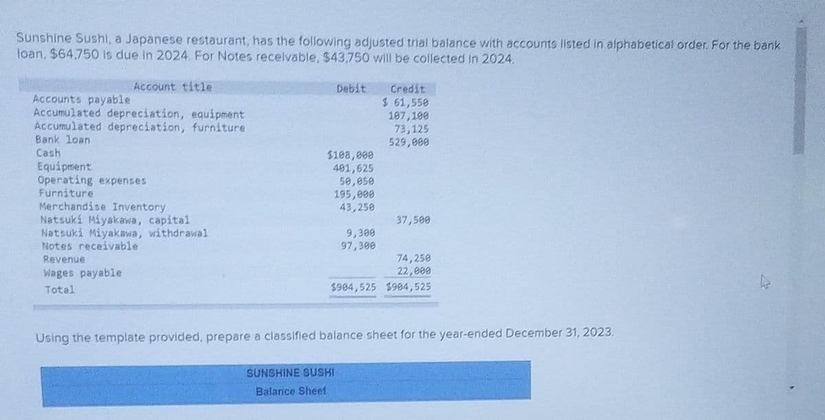 Sunshine Sushi, a Japanese restaurant, has the following adjusted trial balance with accounts listed in alphabetical order. For the bank
loan, $64,750 is due in 2024. For Notes receivable, $43,750 will be collected in 2024.
Account title
Accounts payable
Accumulated depreciation, equipment
Accumulated depreciation, furniture
Bank loan
Cash
Equipment
Operating expenses
Furniture
Merchandise Inventory
Natsuki Miyakawa, capital
Natsuki Miyakawa, withdrawal
Notes receivable
Revenue
Wages payable
Total
Debit
$108,000
401,625
59,050
195,088
43,250
9,308
97,398
SUNSHINE SUSHI
Balance Sheet
Credit
$ 61,550
197,199
73,125
529,089
37,599
74,258
22,888
$984,525 $984,525
Using the template provided, prepare a classified balance sheet for the year-ended December 31, 2023.