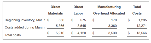 Direct
Direct
Manufacturing
Total
Materials
Labor
Overhead Allocated
Costs
Beginning inventory, Mar. 1 $
550
$
575
$
170
$
1,295
Costs added during March
5,366
3,545
3,360
12,271
$
5,916
$ 4,120
$
3,530
13,566
Total costs
