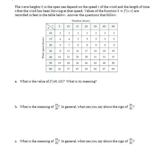 The wave heights h in the open sea depend on the speed v of the wind and the length of time
t that the wind has been blowing at that speed. Values of the function h = f(v, t) are
recorded in feet in the table below. Answer the questions that follow.
Duration (hours)
10
15
20
30
40
50
10
2
15
4
4
20
30
13
16
17
18
19
19
40
14
21
25
28
31
33
33
50
19
29
36
40
45
48
50
60
24
37
47
54
62
67
69
a. What is the value of f(40, 10)? What is its meaning?
b. What is the meaning of In general, what can you say about the sign of
c. What is the meaning of
In general, what can you say about the sign of
Wind speed (knoes)
es
