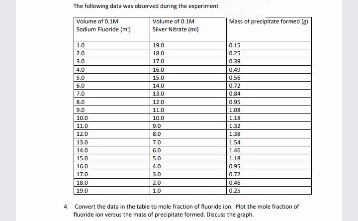 The following data was observed during the experiment.
Volume of 0.1M
Silver Nitrate (ml)
Volume of 0.1M
Mass of precipitate formed (g)
Sodium Fluoride (ml)
1.0
19.0
0.15
2.0
18.0
0.25
3.0
17.0
0.39
4.0
16.0
0.49
5.0
15.0
0.56
6.0
14.0
0.72
7.0
13.0
0.84
8.0
12.0
0.95
9.0
11.0
1.08
10.0
10.0
1.18
11.0
9.0
1.32
12.0
8.0
1.38
13.0
7.0
1.54
14.0
6.0
1.46
15.0
5.0
1.18
16.0
4.0
0.95
17.0
3.0
0.72
18.0
2.0
0.46
19.0
1.0
0.25
4.
Convert the data in the table to mole fraction of fluoride ion. Plot the mole fraction of
fluoride ion versus the mass of precipitate formed. Discuss the graph.
