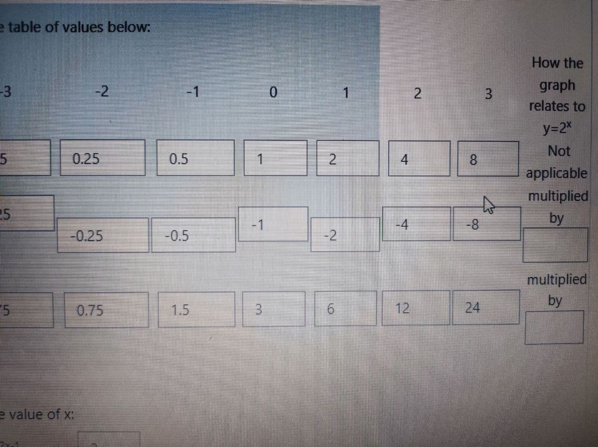 e table of values below:
How the
-3
-2
-1
1
3
graph
relates to
y=2x
Not
5
0.25
0.5
2.
4.
8.
applicable
multiplied
by
27
25
-1
-4
-8
-0.25
-0.5
multiplied
by
0.75
1.5
3.
12
e value of x
24
2.
2.
