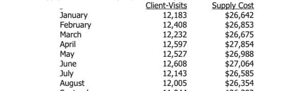 Client-Visits
12,183
12,408
12,232
12,597
12,527
12,608
12,143
12,005
Supply Cost
$26,642
$26,853
$26,675
$27,854
$26,988
$27,064
$26,585
$26,354
January
February
March
April
May
June
July
August
