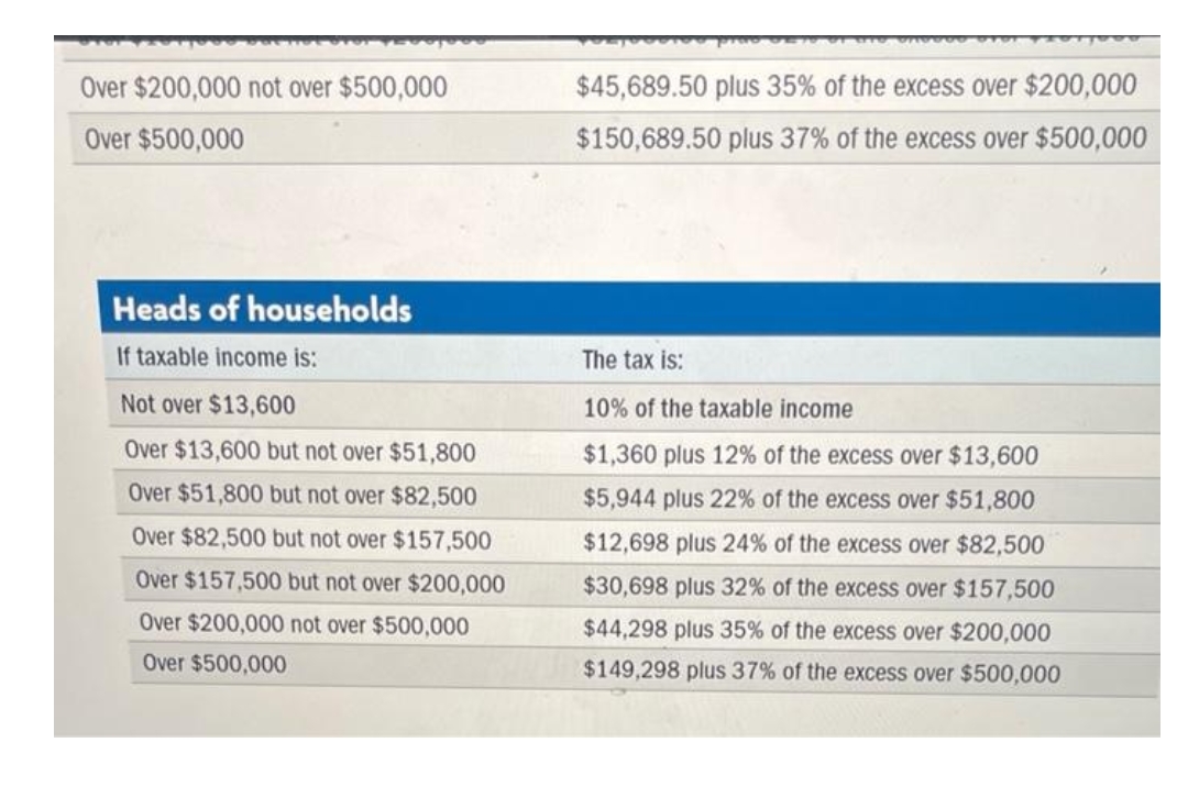 Over $200,000 not over $500,000
Over $500,000
Heads of households
If taxable income is:
Not over $13,600
Over $13,600 but not over $51,800
Over $51,800 but not over $82,500
Over $82,500 but not over $157,500
Over $157,500 but not over $200,000
Over $200,000 not over $500,000
Over $500,000
$45,689.50 plus 35% of the excess over $200,000
$150,689.50 plus 37% of the excess over $500,000
The tax is:
10% of the taxable income
$1,360 plus 12% of the excess over $13,600
$5,944 plus 22% of the excess over $51,800
$12,698 plus 24% of the excess over $82,500
$30,698 plus 32% of the excess over $157,500
$44,298 plus 35% of the excess over $200,000
$149,298 plus 37% of the excess over $500,000