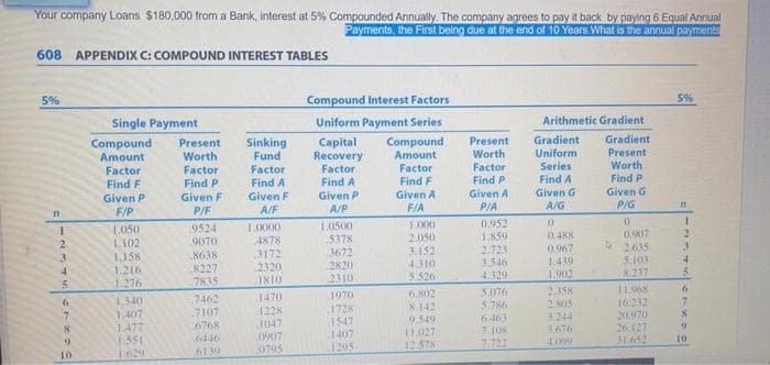 Your company Loans $180,000 from a Bank, interest at 5% Compounded Annually The company agrees to pay it back by paying 6 Equal Annual
Payments, the First being due at the end of 10 Years. What is the annual payments
608 APPENDIX C: COMPOUND INTEREST TABLES
5%
Compound Interest Factors
5%
Single Payment
Uniform Payment Series
Arithmetic Gradient
Compound
Present
Worth
Factor
Find P
Sinking
Fund
Capital
Recovery
Factor
Find A
Compound
Amount
Factor
Present
Worth
Factor
Find P
Gradient
Uniform
Gradient
Amount
Factor
Find F
Present
Factor
Series
Find A
Given G
Worth
Find P
Given G
P/G
Find A
Find F
Given P
F/P
Given F
Given F
A/F
Given P
A/P
Given A
Given A
P/F
FIA
P/A
A/G
9524
9070
8638
8227
7835
1.0000
1.0500
LO00
2.050
3. 152
4.310
5.526
1.
2.
1050
L102
1,158
4878
3172
2320
1810
0.952
1.859
2.723
3.546
5378
3672
0.488
0.967
1.439
1.002
0.907
D2635
3.
1.216
1.276
2820
2310
5.103
8.237
4.329
5,076
5.786
6.463
11.968
16.232
1970
1728
1547
1407
1295
6.S02
8.142
9.549
11.027
12.578
2358
1.340
1.407
1477
1:351
1629
7462
7107
6768
1470
1228
1047
0907
0795
2.805
3.244
3.676
20.970
26.127
31.652
8.
6.
6446
7.108
10
6139
7.722
4009
10
