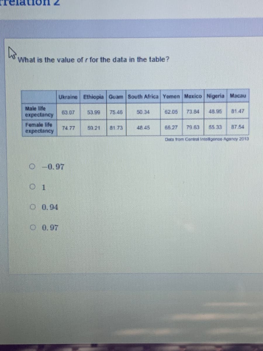 Z
D.
What is the value of r for the data in the table?
Male life
expectancy
Female life
expectancy
0.94
Ukraine Ethiopia Guam South Africa Yemen Mexico Nigeria Macau
O 0.97
63.07
0 -0.97
74.77
53.99
59.21
75.46
81.73
50.34
48 45
62.05 73.84 48.95 81.47
79.63 55.33 87.54
Daca from Central imolgence Agency 2013
66.27