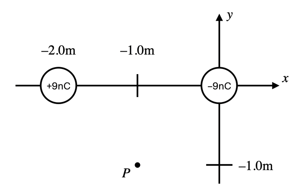 -2.0m
+9nC
-1.0m
P
y
-9nC
-1.0m
X