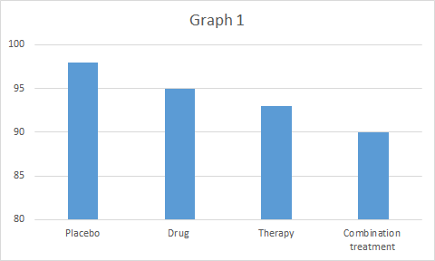 Graph 1
100
95
90
85
80
Placebo
Drug
Therapy
Combin ation
treatment
