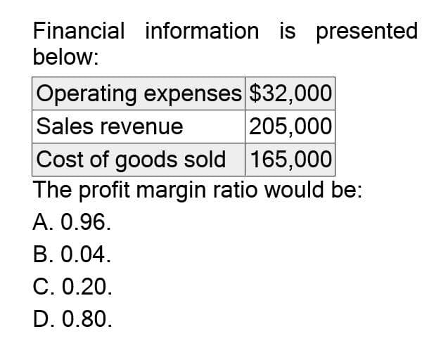 Financial information is presented
below:
Operating expenses $32,000
Sales revenue
205,000
Cost of goods sold 165,000
The profit margin ratio would be:
A. 0.96.
B. 0.04.
C. 0.20.
D. 0.80.