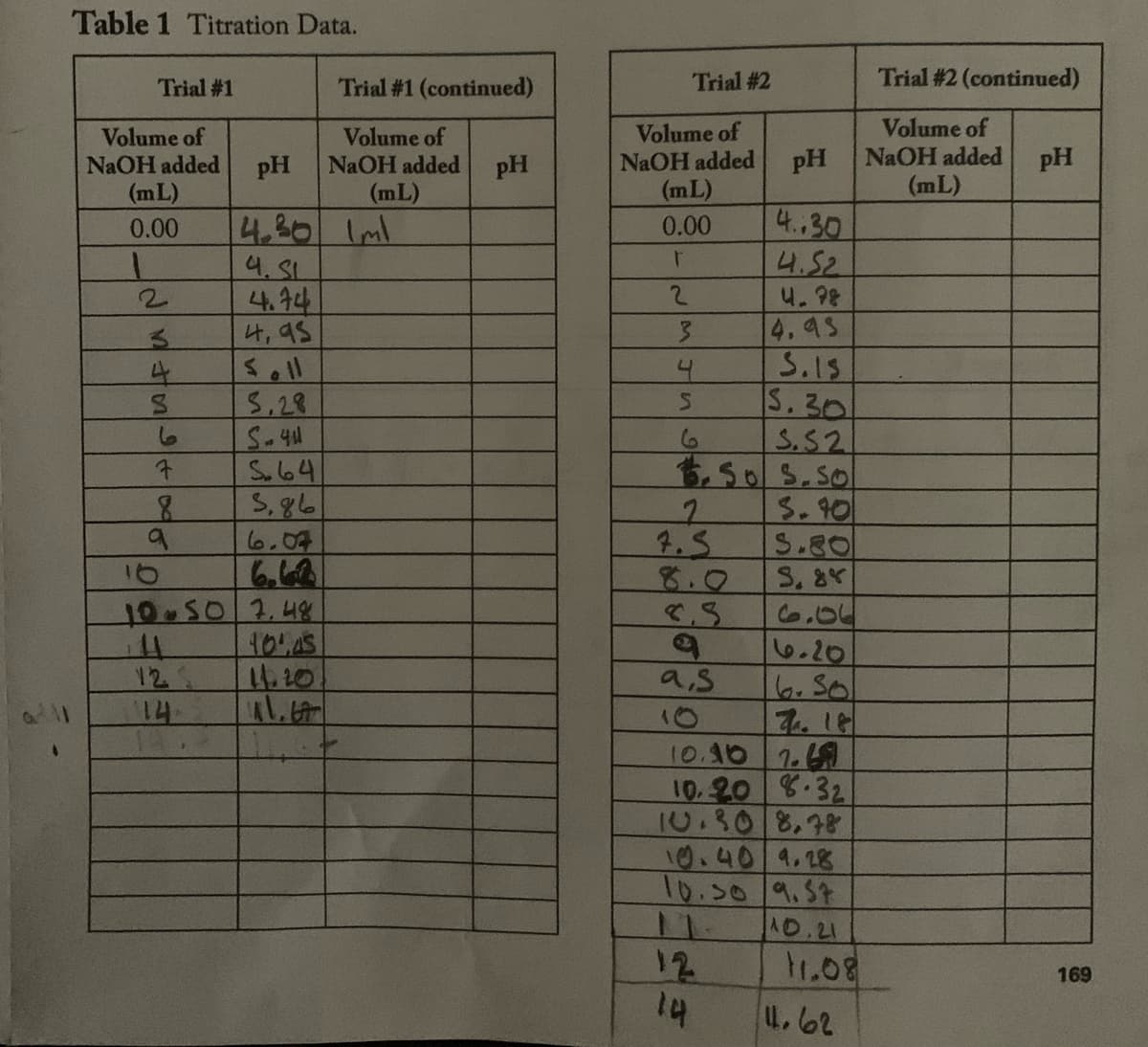 Table 1 Titration Data.
Trial #1
Trial #1 (continued)
Trial #2
Trial #2 (continued)
Volume of
Volume of
NAOH added
(mL)
Volume of
Volume of
NAOH added
(mL)
pH
NAOH added
pH
pH
NaOH added
pH
(mL)
(mL)
4.30 Iml
4.51
4.44
4,95
4..30
4.52
4.98
4.95
S.15
5.30
0.00
0.00
2.
2.
3.
5.28
S.S2
$,505.50
5.90
S.80
S, 8
6.04
6.20
16.50
T.16
10.10 7.6
10.20 8.32
1U.308.78
0.40 9.28
10.509.57
A0.21
1.08
So64
S,g6
6.07
6.64
4.5
8.0
8.3
16
12
a.s
10
12
14
169
4.62
