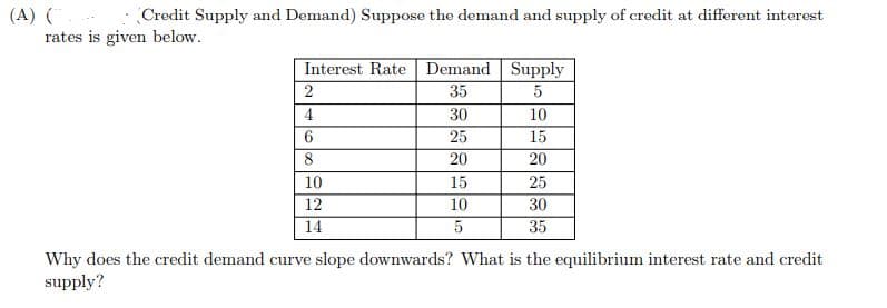 (A) (. : Credit Supply and Demand) Suppose the demand and supply of credit at different interest
rates is given below.
Interest Rate Demand Supply
2
35
5
4
30
10
25
15
8
20
20
10
15
25
30
35
12
10
14
5
Why does the credit demand curve slope downwards? What is the equilibrium interest rate and credit
supply?
