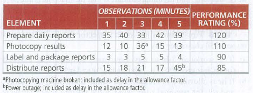 OBSERVATIONS (MINUTES)
1 2 3 4 5
PERFORMANCE
RATING (%)
ELEMENT
Prepare daily reports 35 40 33 42 39
Photocopy results
Label and package reports 3 3
Distribute reports
aphotocopying machine broken; included as delay in the allowance factor.
bPower outage; included as delay in the allowance factor.
120
12 10 36a 15 13
110
5
5.
4
90
15 18 21
17 45b
85
