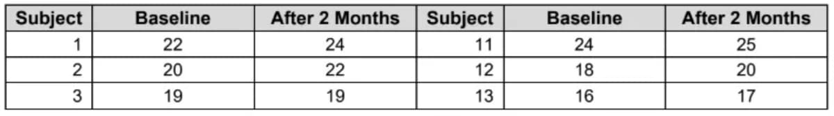 Subject
1
2
3
Baseline
22
20
19
After 2 Months
24
22
19
Subject
11
12
13
Baseline
24
18
16
After 2 Months
25
20
17