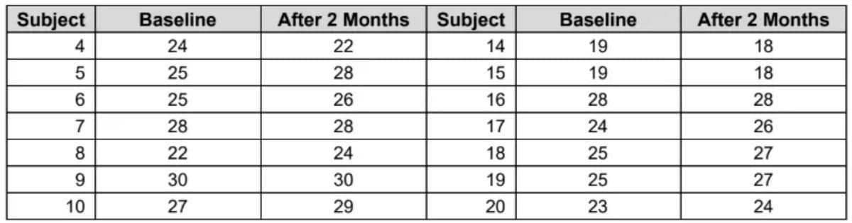 Subject
4
5
6
7
8
9
10
Baseline
24
25
25
28
22
30
27
After 2 Months
22
28
26
28
24
30
29
Subject
14
15
16
17
18
19
20
Baseline
19
19
28
24
25
25
23
After 2 Months
18
18
28
26
27
27
24