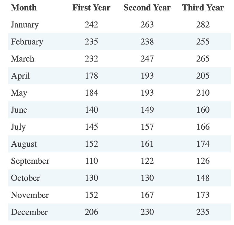 Month
First Year Second Year Third Year
January
242
263
282
February
235
238
255
March
232
247
265
April
178
193
205
Мay
184
193
210
June
140
149
160
July
145
157
166
August
152
161
174
September
110
122
126
October
130
130
148
November
152
167
173
December
206
230
235
