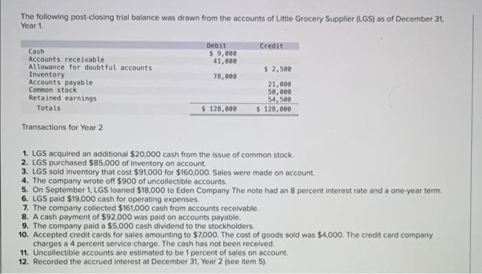 The following post-closing trial balance was drawn from the accounts of Little Grocery Supplier (LGS) as of December 31,
Year 1.
Debit
$ 9,000
41,000
Credit
Cash
Accounts receivable
Allowance for doubtful accounts
Inventory
Accounts payab le
Common stock
Retained earnings
$ 2,500
78,000
21,000
50,000
54, 500
$ 128, 000
$ 128, 000
Totals
Transactions for Year 2
1. LGS acquired an additional $20,000 cash from the issue of common stock.
2. LGS purchased $85,000 of inventory on account.
3. LGS sold inventory that cost $91,000 for $160,000. Sales were made on account.
4. The company wrote off $900 of uncollectible accounts.
5. On September 1, LGS loaned $18,000 to Eden Company The note had an 8 percent interest rate and a one-year term.
6. LGS paid $19,000 cash for operating expenses.
7. The company collected $161,000 cash from accounts receivable.
8. A cash payment of $92,000 was paid on accounts payable.
9. The company pald a $5,000 cash dividend to the stockholders.
10. Accepted credit cards for sales amounting to $7,000. The cost of goods sold was $4,000. The credit card company
charges a 4 percent service charge. The cash has not been received.
11. Uncollectible accounts are estimated to be 1 percent of sales on account.
12. Recorded the accrued interest at December 31, Year 2 (see item 5).
