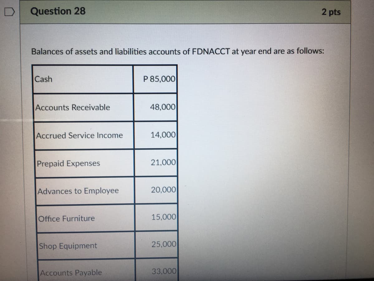 Question 28
2 pts
Balances of assets and liabilities accounts of FDNACCT at year end are as follows:
Cash
P 85,000
Accounts Receivable
48,000
Accrued Service Income
14,000
Prepaid Expenses
21,000
Advances to Employee
20,000
Office Furniture
15,000
Shop Equipment
25,000
Accounts Payable
33,000
