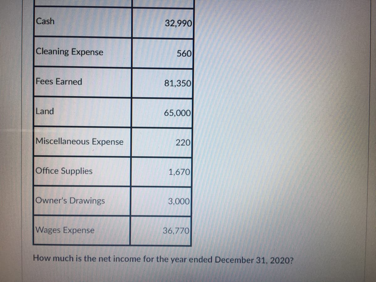 Cash
32,990
Cleaning Expense
560
Fees Earned
81,350
Land
65,000
Miscellaneous Expense
220
Office Supplies
1,670
Owner's Drawings
3,000
Wages Expense
36,770
How much is the net income for the year ended December 31, 2020?
