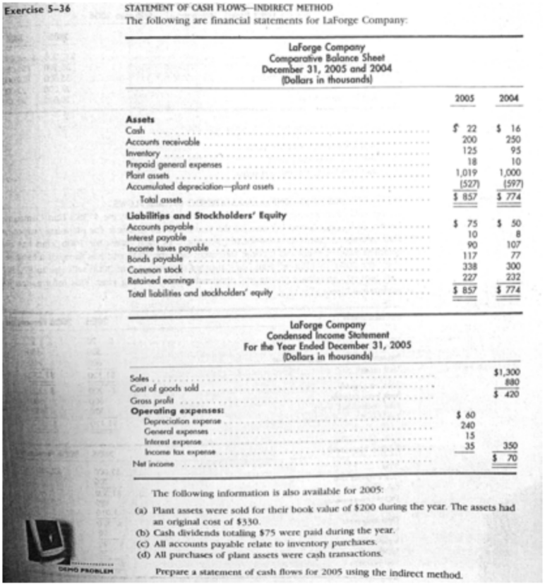 Exercise 5-36
STATEMENT OF CASH FLOWS-INDIRECT METHOD
The following are financial statements for LaForge Company:
Laforge Company
Comparative Balance Sheet
December 31, 2005 and 2004
(Dollars in thousands)
2005
2004
Assets
Cosh
Accounts receivable
Inventory
Prepoid general expenses
Plant aseh
Accumulated depreciafion plant asets
Tokal asseh
$ 22
200
125
18
1,019
(527)
S 857
$ 16
250
95
10
1,000
(997)
S 774
.....
....
....
Liabilities and Stockholders' Equity
Accounts payable
Interest poyable
Income taves payoble
Bonds payable
Common slock
Retained eornings
Tokal lobilties and stockholders equity
$ 50
$ 75
10
90
117
338
....
107
77
300
232
$ 774
227
S 857
laforge Company
Condensed Income Stotement
For the Year Ended December 31, 2005
(Dollars in thousands)
$1,300
Soles
Cost of goods sold
Gross proft
Operating expenses
Depreciation expere
General expensn
terest erpense
Income kax epen
$ 420
$ 60
240
15
35
....
......
350
.......
70
Net income
The following information is also available for 200s:
() Plant assets were sold for their book value of $200 during the year. The assets had
an original cost of $330.
(b) Cash dividends totaling $75 were paid during the year.
() All accounts payable relate to inventory puurchases.
(d) All purchases of plant assets were cash transactions
DEMO PROBLEM
Prepare a statement of cash flows for 2005 using the indirect method.
