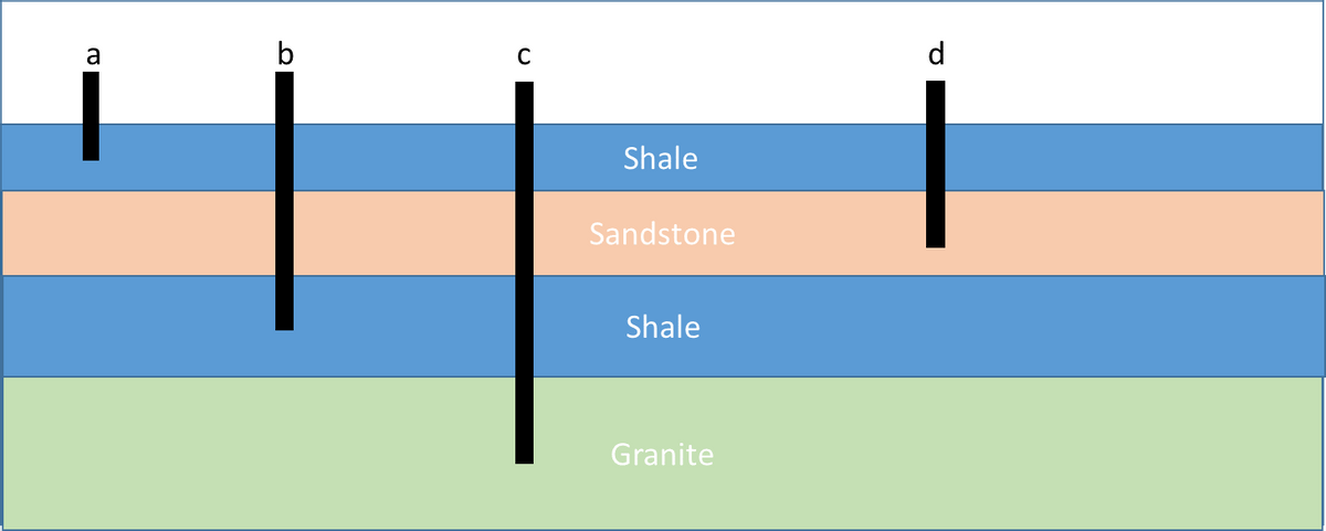 a
C
d
Shale
Sandstone
Shale
Granite
