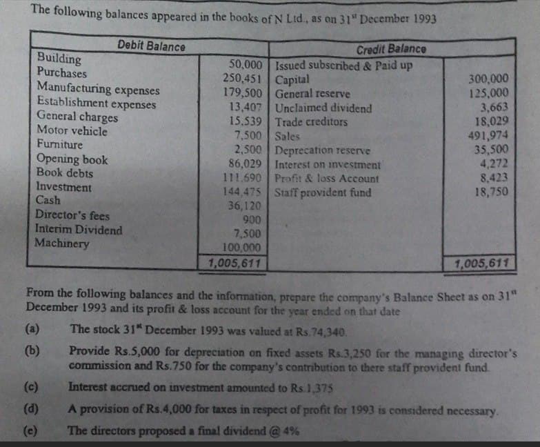 Debit Balance
Building
Purchases
The following balances appeared in the books of N Ltd., as on 31 December 1993
Credit Balance
50,000 Issued subscribed & Paid up
Manufacturing expenses
250,451 Capital
300,000
179,500 General reserve
125,000
Establishment expenses
13,407
Unclaimed dividend
3,663
General charges
Motor vehicle
Furniture
Opening book
Book debts
15,539 Trade creditors
18,029
7,500 Sales
491,974
2,500 Deprecation reserve
35,500
86,029
Interest on investment
4,272
111,690 Profit & loss Account
8,423
Investment
144,475 Staff provident fund
18,750
Cash
36,120
Director's fees
900
Interim Dividend
7,500
Machinery
100,000
1,005,611
1,005,611
From the following balances and the information, prepare the company's Balance Sheet as on 31"
December 1993 and its profit & loss account for the year ended on that date
(a)
(b)
(c)
(d)
(c)
The stock 31" December 1993 was valued at Rs.74,340.
Provide Rs.5,000 for depreciation on fixed assets Rs.3,250 for the managing director's
commission and Rs.750 for the company's contribution to there staff provident fund.
Interest accrued on investment amounted to Rs.1,375
A provision of Rs.4,000 for taxes in respect of profit for 1993 is considered necessary.
The directors proposed a final dividend @4%