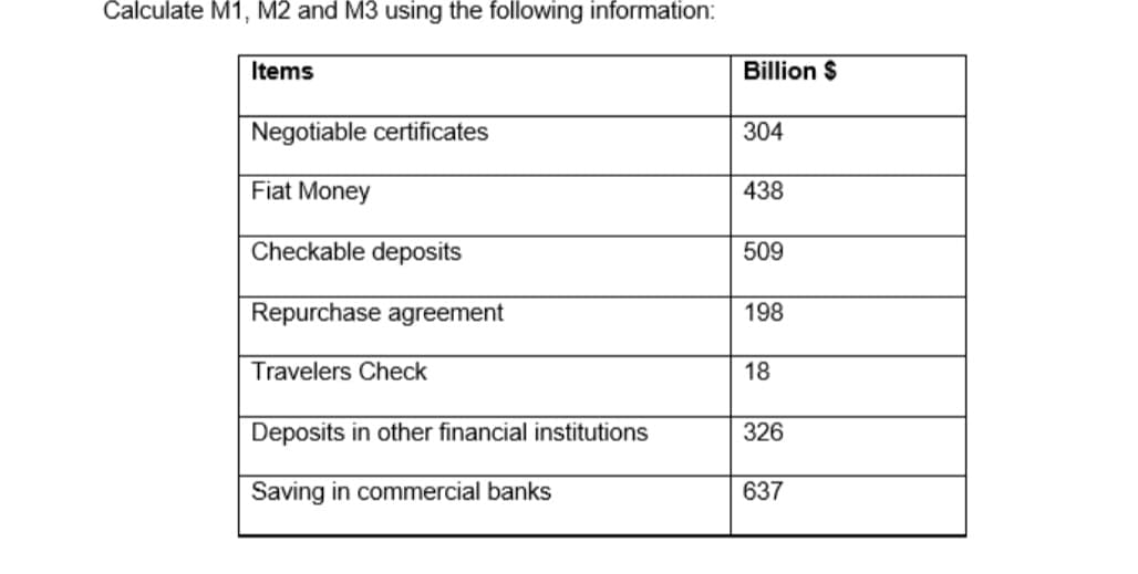 Calculate M1, M2 and M3 using the following information:
Items
Billion $
Negotiable certificates
304
Fiat Money
438
Checkable deposits
509
Repurchase agreement
198
Travelers Check
18
Deposits in other financial institutions
326
Saving in commercial banks
637
