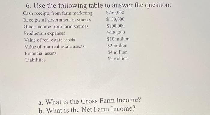 6. Use the following table to answer the question:
Cash receipts from farm marketing
Receipts of government payments
Other income from farm sources
Production expenses
Value of real estate assets
Value of non-real estate assets
Financial assets
Liabilities
$750,000
$150,000
$100,000
$400,000
$10 million
$2 million
$4 million
$9 million.
a. What is the Gross Farm Income?
b. What is the Net Farm Income?