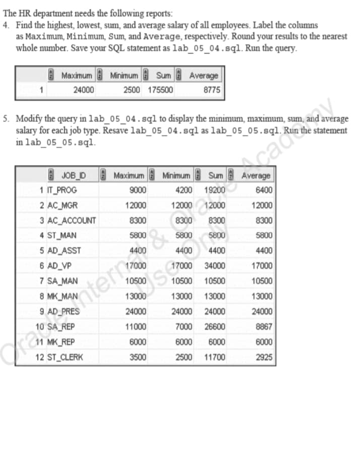 The HR department needs the following reports:
4. Find the highest, lowest, sum, and average salary of all employees. Label the columns
as Maximum, Minimum, Sum, and Average, respectively. Round your results to the nearest
whole number. Save your SQL statement as lab_05_04.sql. Run the query.
Maximum Minimum Sum Average
1
24000
2500 175500
8775
5. Modify the query in lab_05_04.sql to display the minimum, maximum, sum, and average
salary for each job type. Resave lab_05_04.sql as lab_05_05.sql. Run
in lab_05_05.sql.
Minimum Sum
cades
Maximum
Average
6400
12000
8300
JOB_ID
1 IT_PROG
9000
2 AC_MGR
12000
3 AC_ACCOUNT
8300
8300 8300
4 ST_MAN
5800
5800
5800
5800
5 AD_ASST
6 AD_VP
4400
4400
4400
4400
17000
10500
17000 34000
7 SA_MAN
10500
10500 10500
8 MK_MAN
13000
13000 13000
13000
24000
24000 24000
24000
11000
7000 26600
8867
11 MK_REP
6000
6000
6000
6000
de nter
12 ST_CLERK
3500
2500 11700
2925
