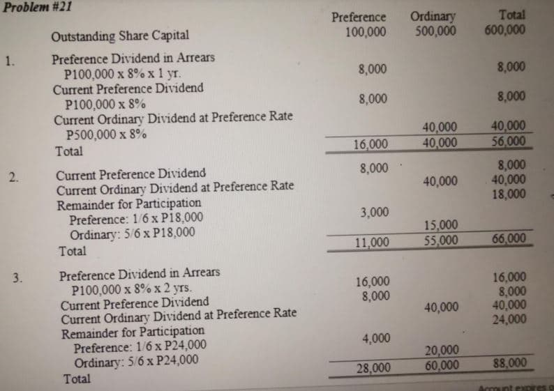 Problem #21
Preference
Outstanding Share Capital
Ordinary
500,000
Total
600,000
100,000
Preference Dividend in Arrears
P100,000 x 8% x 1 yr.
Current Preference Dividend
P100,000 x 8%
Current Ordinary Dividend at Preference Rate
P500,000 x 8%
Total
1.
8,000
8,000
8,000
8,000
40,000
40,000
40,000
56,000
16,000
8,000
40,000
18,000
Current Preference Dividend
Current Ordinary Dividend at Preference Rate
Remainder for Participation
Preference: 1/6 x P18,000
Ordinary: 5/6 x P18,000
Total
2.
8,000
40,000
3,000
15,000
55,000
11,000
66,000
Preference Dividend in Arrears
P100,000 x 8% x 2 yrs.
Current Preference Dividend
Current Ordinary Dividend at Preference Rate
Remainder for Participation
Preference: 1/6 x P24,000
Ordinary: 5/6 x P24,000
Total
3.
16,000
8,000
40,000
24,000
16,000
8,000
40,000
4,000
20,000
60,000
28,000
88,000
cCount
