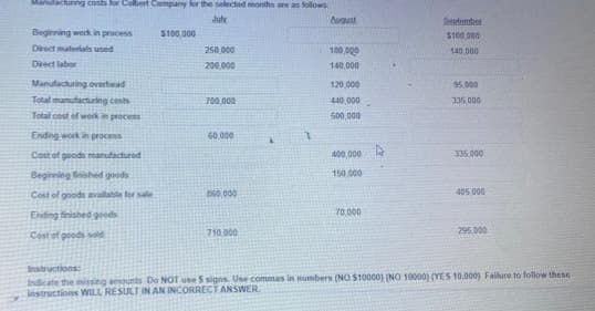 Manufacturing costs for Colbert Company for the selected months are as follows
Jule
Beginning work in process
Direct materials used
Direct labor
Manufacturing overhead
Total manufacturing costs
Total cost of work in process
Ending work in process
Cost of goods manufactured
Beginning finished goods
Cost of goods available for sale
Ending finished goods
Cost of goods sold
$100,000
250,000
200,000
700.000
60.000
060,000
710.000
August
180,000
140,000
120,000
440,000
500,000
400,000
150.000
70,000
September
$100,000
140.000
95,000
335,000
335,000
405.000
295,000
Instructions:
Indicate the missing amounts Do NOT use 5 signs. Use commas in numbers (NO $10000) (NO 10000) (YES 10.000) Failure to follow these
Instructions WILL RESULT IN AN INCORRECT ANSWER.