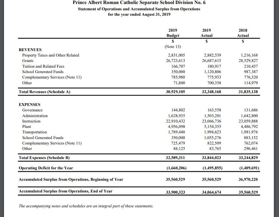 REVENUES
Property Taxes and Other Related
Grants
Tuition and Related Fees
School Generated Funds
Complementary Services (Note 11)
Other
Total Revenues (Schedule A)
EXPENSES
Prince Albert Roman Catholic Separate School Division No. 6
Statement of Operations and Accumulated Surplus from Operations
for the year ended August 31, 2019
Governance
Administration
Instruction
Plant
Transportation
School Generated Funds
Complementary Services (Note 11)
Other
Total Expenses (Schedule B)
Operating Deficit for the Year
Accumulated Surplus from Operations, Beginning of Year
Accumulated Surplus from Operations, End of Year
The accompanying notes and schedules are an integral part of these statements.
2019
Budget
$
(Note 13)
2,831,005
26,723,613
166,707
350,000
785,980
71,800
30,929,105
144,802
1,628,935
22,910,432
4,956,098
1,7
350,000
725,479
84,125
32,589,311
(1,660,206)
35,560,529
33,900.323
2019
Actual
2,882,539
26,687,615
180,917
1,120,806
775,933
700,358
32,348,168
163,558
1,503,201
23,066,736
5,154,355
1,055,276
822,509
83,765
33,844,023
(1,495,855)
35,560,529
34,064,674
2018
Actual
$
1,216,168
28,529,827
210,457
987,387
776,320
114,979
31,835,138
131,686
1,642,800
23,059,888
4,486,792
1,981,976
883,152
762,074
296,461
33,244,829
(1,409,691)
36,970,220
35,560,529