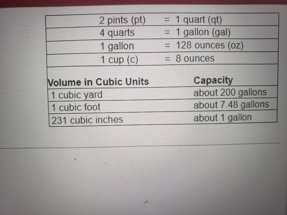 2 pints (pt)
4 quarts
1 gallon
1 cup (c)
= 1 quart (qt)
= 1 gallon (gal)
= 128 ounces (oz)
= 8 ounces
Volume in Cubic Units
1 cubic yard
1 cubic foot
231 cubic inches
Сарacity
about 200 gallons
about 7.48 gallons
about 1 gallon
