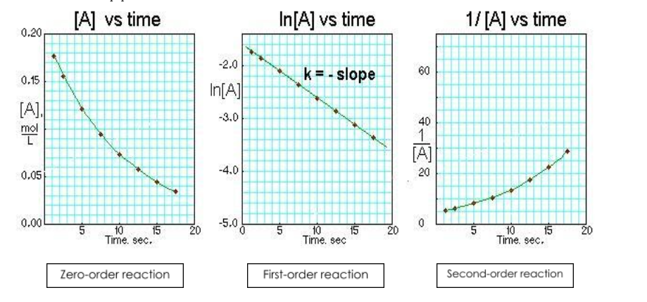 [A] vs time
In[A] vs time
1/ [A] vs time
0.20
-2.0
k = - slope
60
0.15
In[A]
[A].
-3.0
40
mol
[A]
0.05
-4.0
20
0.00
10
15
-5.0
10
15
Time. sec
20
20
5
10
15
20
Time. sec.
Time. sec.
Zero-order reaction
First-order reaction
Second-order reaction
