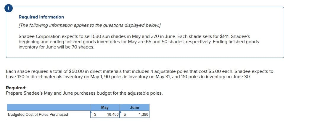 Required information
[The following information applies to the questions displayed below.]
Shadee Corporation expects to sell 530 sun shades in May and 370 in June. Each shade sells for $141. Shadee's
beginning and ending finished goods inventories for May are 65 and 50 shades, respectively. Ending finished goods
inventory for June will be 70 shades.
Each shade requires a total of $50.00 in direct materials that includes 4 adjustable poles that cost $5.00 each. Shadee expects to
have 130 in direct materials inventory on May 1, 90 poles in inventory on May 31, and 110 poles in inventory on June 30.
Required:
Prepare Shadee's May and June purchases budget for the adjustable poles.
May
June
Budgeted Cost of Poles Purchased
$
10,400 $
1,390