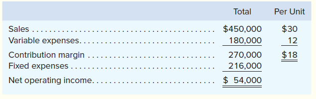 Total
Per Unit
Sales ......
$450,000
$30
Variable expenses.
180,000
12
Contribution margin
270,000
$18
Fixed expenses ...
216,000
Net operating income...
$ 54,000
