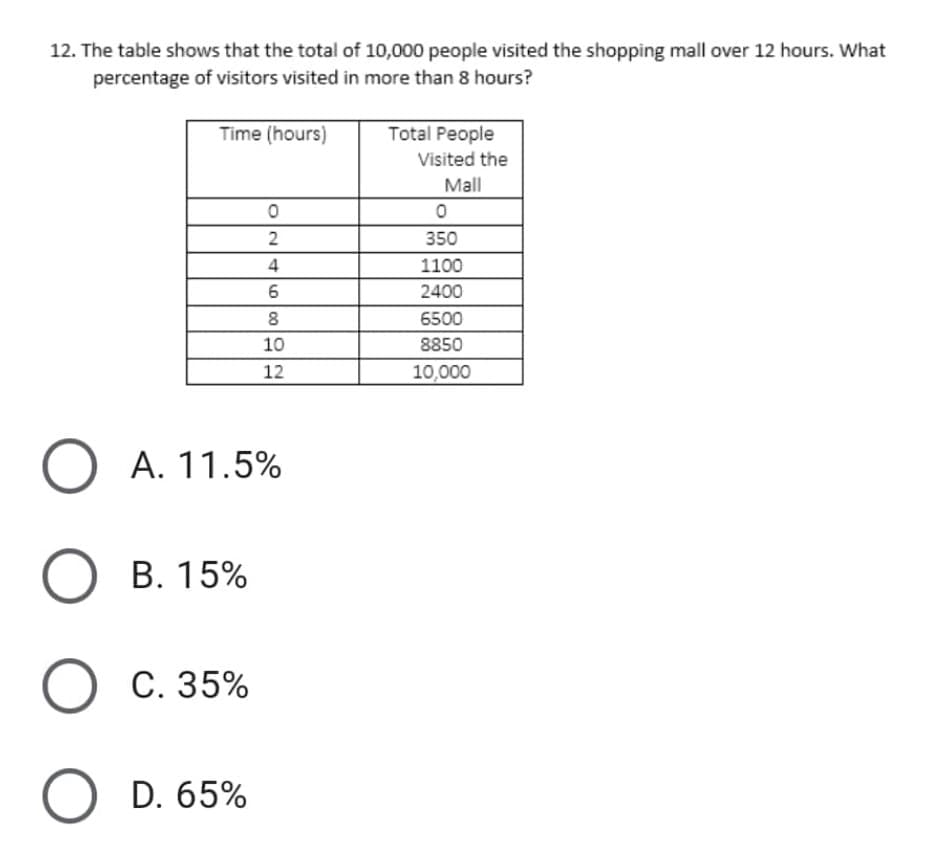 12. The table shows that the total of 10,000 people visited the shopping mall over 12 hours. What
percentage of visitors visited in more than 8 hours?
Time (hours)
O24 000
D. 65%
0
6
8
10
12
O A. 11.5%
O B. 15%
O C. 35%
O D.
Total People
Visited the
Mall
0
350
1100
2400
6500
8850
10,000