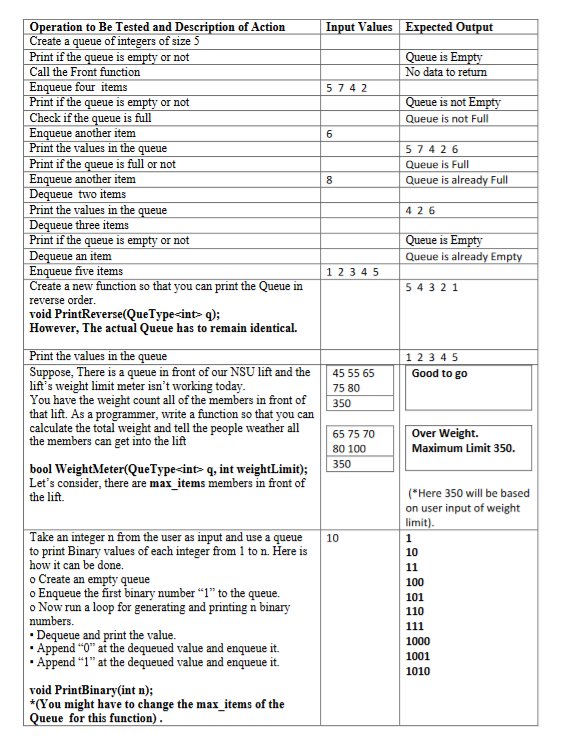 Input Values Expected Output
Operation to Be Tested and Description of Action
Create a queue of integers of size 5
Print if the queue is empty or not
Call the Front function
Enqueue four items
Print if the queue is empty or not
Check if the queue is full
Enqueue another item
Print the values in the queue
Print if the queue is full or not
Enqueue another item
Dequeue two items
Print the values in the queue
Dequeue three items
Print if the queue is empty or not
Dequeue an item
Enqueue five items
Create a new function so that you can print the Queue in
reverse order.
Queue is Empty
No data to retun
5742
Queue is not Empty
Queue is not Full
574 26
Queue is Full
8
Queue is already Full
426
Queue is Empty
Queue is already Empty
12345
5 4 3 2 1
void PrintReverse(QueType<int> q);
However, The actual Queue has to remain identical.
Print the values in the queue
Suppose, There is a queue in front of our NSU lift and the
lift's weight limit meter isn't working today.
You have the weight count all of the members in front of
that lift. As a programmer, write a function so that you can
calculate the total weight and tell the people weather all
the members can get into the lift
1 23 4 5
Good to go
45 55 65
75 80
350
65 75 70
Over Weight.
80 100
Maximum Limit 350.
bool WeightMeter(QueType<int> q, int weightLimit);
350
Let's consider, there are max_items members in front of
the lift.
(*Here 350 will be based
on user input of weight
limit).
Take an integer n from the user as input and use a queue
to print Binary values of each integer from 1 to n. Here is
how it can be done.
o Create an empty queue
o Enqueue the first binary number “1" to the queue.
o Now run a loop for generating and printing n binary
numbers.
• Dequeue and print the value.
· Append "0" at the dequeued value and enqueue it.
• Append “1" at the dequeued value and enqueue it.
10
1
10
11
100
101
110
111
1000
1001
1010
void PrintBinary(int n);
*(You might have to change the max_items of the
Queue for this function).
