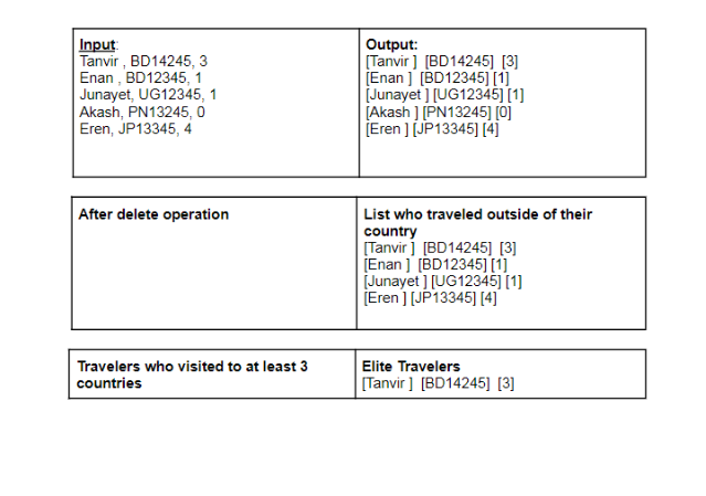 Input:
Tanvir , BD14245, 3
Enan , BD12345, 1
Junayet, UG12345, 1
Akash, PN13245, O
Eren, JP13345, 4
Output:
[Tanvir ] [BD14245] [3]
(Enan ] (BD12345] [1]
[Junayet ] [UG12345] [1]
[Akash ] [PN13245] [0]
[Eren ] [JP13345] (4)
List who traveled outside of their
country
[Tanvir] [BD14245] [3]
(Enan ] [BD12345][1]
[Junayet ] [UG12345] (1]
[Eren ] [JP13345] [4]
After delete operation
Travelers who visited to at least 3
countries
Elite Travelers
[Tanvir ] [BD14245] [3]
