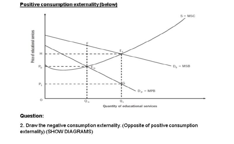 Positive consumption externality (below)
Price of educational services
H
P₁
D-MPB
Q₁
Quantity of educational services
S-MSC
D
- MSB
Question:
2. Draw the negative consumption externality. (Opposite of positive consumption
externality) (SHOW DIAGRAMS)
