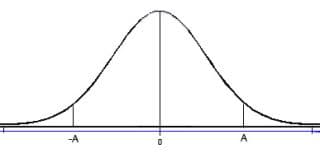 The image depicts a bell curve, also known as a normal distribution. It is symmetric and centered at the value 0 on the horizontal axis. The curve tapers off symmetrically towards both negative and positive infinity.

Key features of the graph:
- The horizontal axis represents the range of values, with the center marked as 0.
- Two vertical lines are marked at -A and A on the horizontal axis, indicating points of interest, such as standard deviations from the mean or boundaries for a specific probability interval.
- The peak of the curve occurs at the center (0), indicating the mean of the distribution, where the data is most concentrated.
- The curve is bell-shaped, highlighting that most data points cluster around the mean, with fewer points falling as one moves away from the mean in either direction.

This graph is commonly used to represent a normal distribution in statistics, where data is symmetrically distributed around the mean.