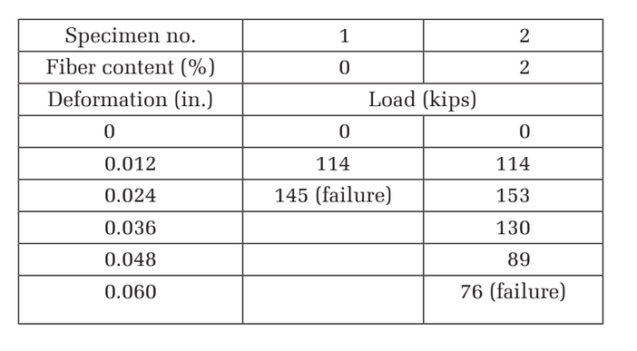 Specimen no.
Fiber content (%)
2
Deformation (in.)
Load (kips)
0.012
114
114
0.024
145 (failure)
153
0.036
130
0.048
89
0.060
76 (failure)
2N
