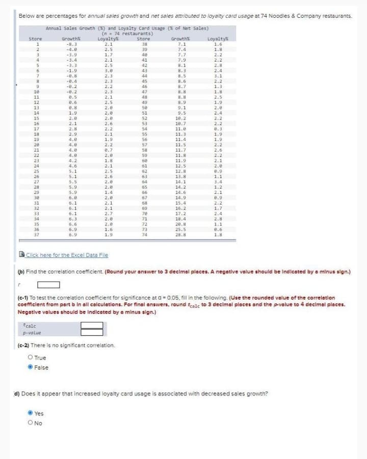 Below are percentages for annual sales growth and net sales attributed to loyalty card usage at 74 Noodies & Company restaurants.
Annual Sales Growth (X) and Loyalty Card Usage (% of Net Sales)
(n = 74 restaurants)
Loyalty
2.1
2.5
1.7
Store
Growth
7.1
7.4
Growth
Store
Loyalty
1.6
1.8
2.2
1
-8.3
-4.0
-3.9
38
2
39
40
7.7
7.9
4
-3.4
2.1
2.5
41
2.2
2.8
-3.3
42
43
8.1
8.3
-1.9
3.0
2.4
8.5
8.6
-e.8
2.3
2.3
44
3.1
2.2
-0.4
45
-e.2
-e.2
0.5
2.2
2.3
8.7
8.8
46
1.3
1.8
2.5
1.9
2.0
10
47
11
2.1
48
8.8
12
e.6
e.8
2.5
2.e
49
5e
51
8.9
9.1
9.5
13
14
1.9
2.0
2.0
2.6
2.4
15
2.0
52
1e.2
10.7
2.2
2.2
e.3
1.9
16
2.1
53
17
2.8
2.9
2.2
54
11.e
11.3
11.4
18
2.1
55
19
4.0
1.9
56
1.9
20
4.0
2.2
e.7
57
58
11.5
2.2
11.7
11.8
11.9
21
4.e
4.0
2.6
22
2.8
59
60
2.2
2.1
23
4.2
1.8
2.1
2.5
12.5
12.8
13.8
24
4.6
61
62
2.8
25
26
5.1
e.9
5.1
2.6
63
1.1
3.4
5.5
5.9
2.0
64
14.1
14.2
28
2.0
65
1.2
1.4
5.9
6.0
2.1
e.9
66
14.6
30
2.0
67
14.9
15.4
16.2
17.2
18.4
2.2
1.7
2.4
31
6.1
6.1
2.1
68
32
33
2.1
2.7
69
70
6.1
2.8
1.1
34
6.3
2.0
71
20.8
25.5
35
2.0
72
73
6.6
36
6.9
1.6
e.6
37
6.9
1.9
74
28.8
1.8
Click here for tne Excel Data File
() Find the correlation coefficient. (Round your answer to 3 declmal places. A negative value should be Indicated by a minus sign.)
(c-1) To test the correlation coefficient for significance at a = 0.05. fill in the following. (Use the rounded value of the correlation
coefficlent from part b in all calculations. For final answers, round fcalc to 3 decimal places and the p-value to 4 decimal places.
Negative values should be indicated by a minus sign.)
tcale
p-value
(c-2) There is no significant correlation.
O True
False
d) Does it appear that increased loyalty card usage is associated with decreased sales growth?
Yes
O No
