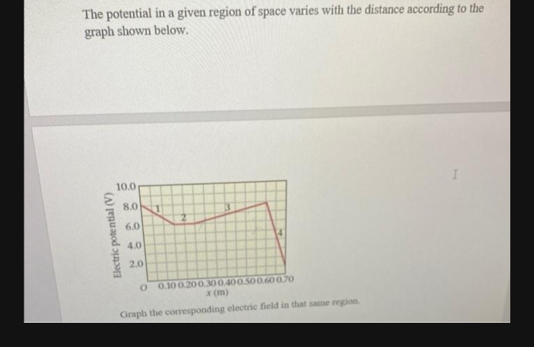 The potential in a given region of space varies with the distance according to the
graph shown below.
8.0 1
3
M
6.0
Electric potential (V)
10.0
4.0
2.0
16
O 0.10 0.20 0.30 0.40 0.50 0.60 0.70
x (m)
Graph the corresponding electric field in that same region.