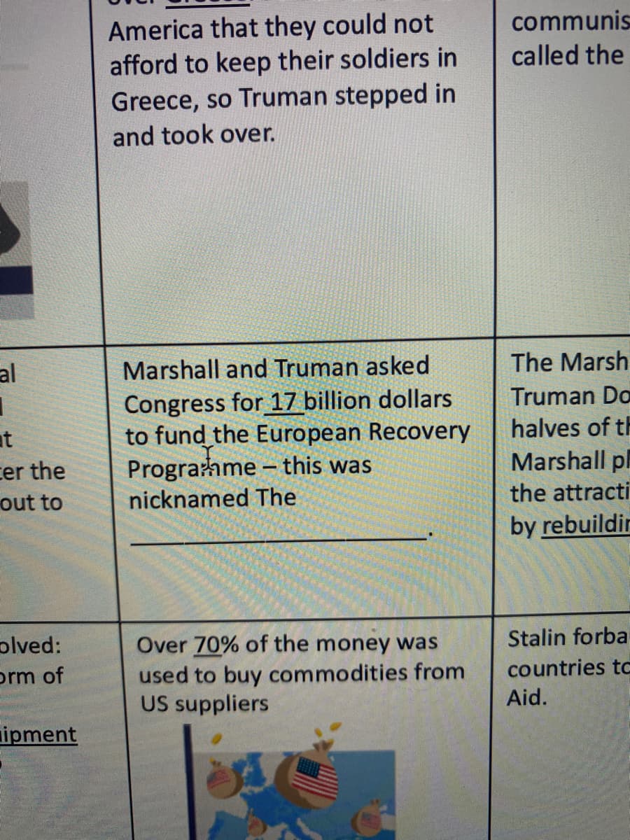 communis
America that they could not
afford to keep their soldiers in
Greece, so Truman stepped in
and took over.
called the
al
Marshall and Truman asked
The Marsh
Congress for 17 billion dollars
to fund the European Recovery
Prograhme - this was
Truman Do
halves of th
at
cer the
out to
Marshall pl
nicknamed The
the attracti
by rebuildir
Over 70% of the money was
used to buy commodities from
US suppliers
Stalin forba
countries tc
olved:
prm of
Aid.
ipment
