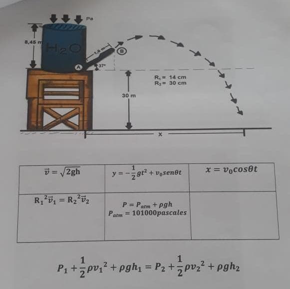 Pa
8,45 m
-1,0 m-
37
R,= 14 cm
R2= 30 cm
30 m
v = /2gh
x = vocoset
%3D
y = -
+ vosenot
%3D
P = Patm + pgh
Patm = 101000pascales
%3D
1
1
P1 + pv;? + pgh, = P2+pv? +pgh2
%3D
