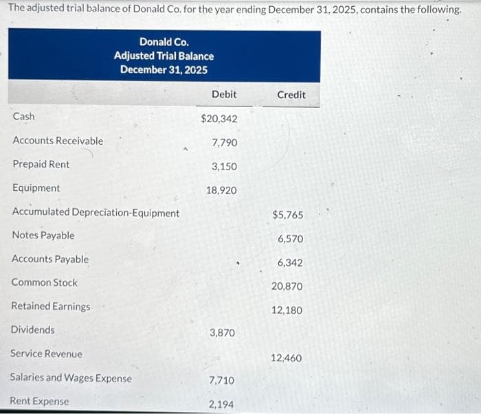 The adjusted trial balance of Donald Co. for the year ending December 31, 2025, contains the following.
Cash
Donald Co.
Adjusted Trial Balance
December 31, 2025
Accounts Receivable
Prepaid Rent
Equipment
Accumulated Depreciation-Equipment
Notes Payable
Accounts Payable
Common Stock
Retained Earnings
Dividends
Service Revenue
Salaries and Wages Expense
Rent Expense
Debit
$20,342
7,790
3,150
18,920
3,870
7,710
2,194
Credit
$5,765
6,570
6,342
20,870
12,180
12,460