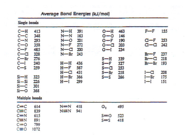 Average Bond Energies (kJ/mol
Singie bonds
F-F
0-H 463
0-0 146
190
155
413
348
293
358
485
-a 328
C-Br 276
240
259
N-H 391
N-N 163
N-O 201
N-F 272
N-a 200
N-Br 243
C-H
0-F
0-a 203
a-F 253
C-a 242
C-F
0-I
234
S-H 339
S-F
Br-F 237
Br-a 218
Br-Br 193
н-н 436
H-F 567
Н-С 431
H-Br 366
H-I
327
S-a 253
S-Br 218
C-S
I-Br
I-I
208
175
151
Si-H 323
Si-Si 226
Si-C 301
Si-o 368
S-S
266
299
Multipie boads
C=C
N=N 418
NEN 941
614
839
615
891
799
1072
495
S=0 523
S=S
418
EN
CEO
